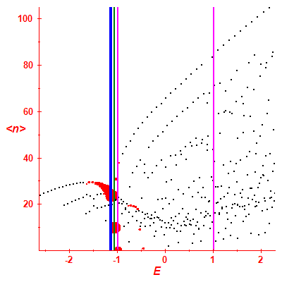 Peres lattice <N>